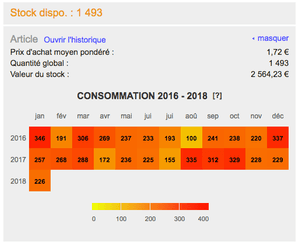 Quelle consommation pour mon Article ?